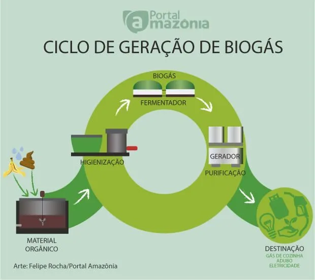 Proposta de criação da Política Federal do Biogás e do Biometano